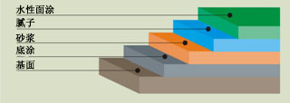 你所不知的環(huán)氧地坪漆施工過(guò)程中的涂層問(wèn)題